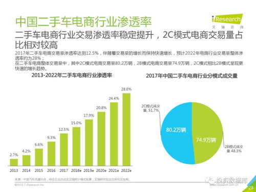2018年中国二手车电子商务行业研究报告 电气化经营下增值信息服务新格局