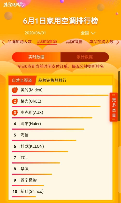 苏宁618战报 J-10补贴引爆消费热潮，商品销售激增850%